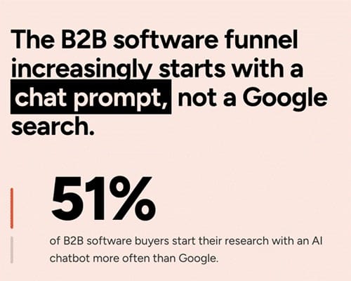 G2 survey graphic: 51% of B2B software buyers start in AI chat more often than in Google