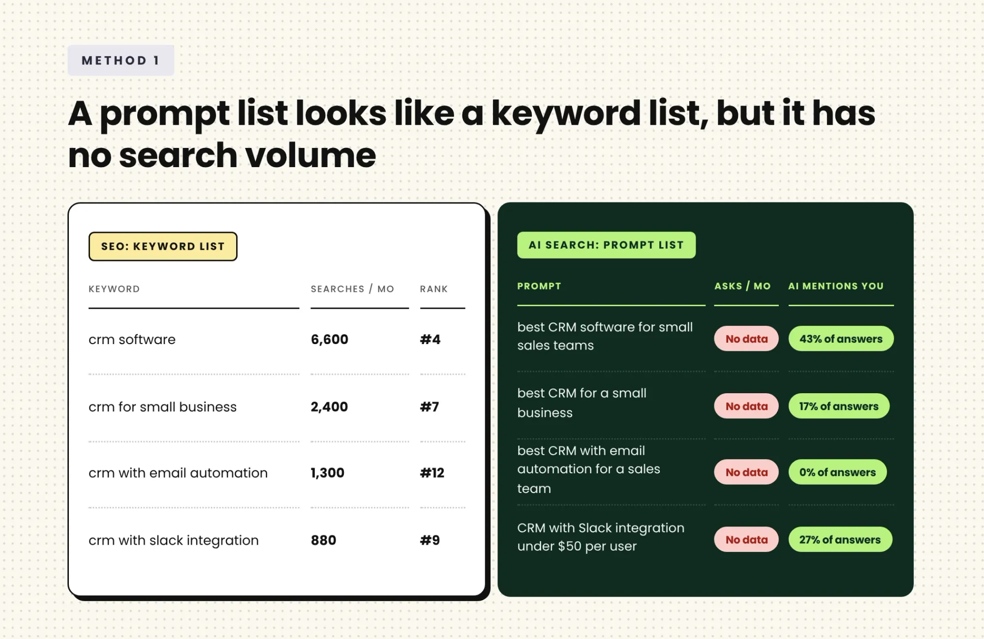 SEO keyword list with monthly search volume next to an AI prompt list that shows no search data